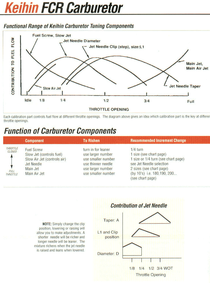 Sudco Keihin Needle Chart