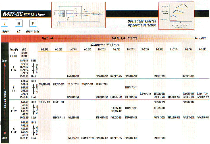 Sudco Keihin Needle Chart